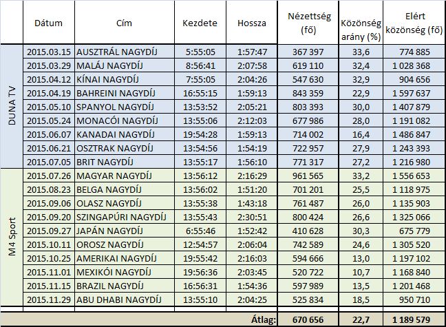 nézettség 2015