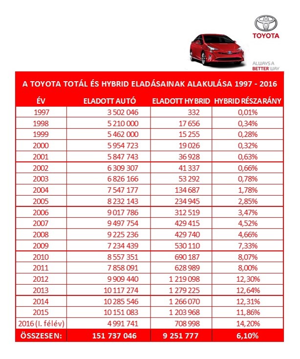 Toyota_Hybrid_eladasok_alakulasa