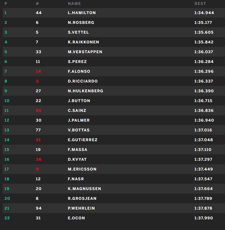 végeredmény-malajzia-fp2