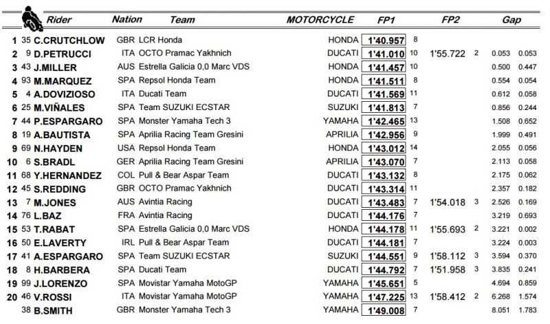 motogp-pi-fp-eredmeny