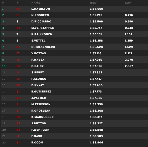 f1-kvali-vegeredmeny-austin