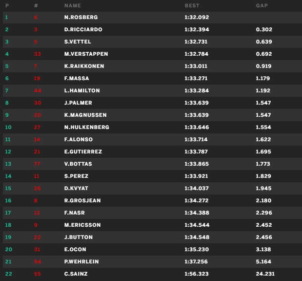 fp3-suzuka-vegeredmeny