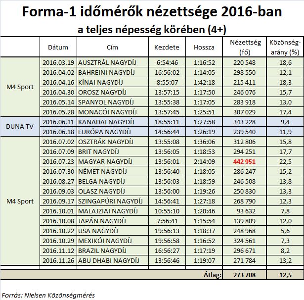 nielsen-időmérők